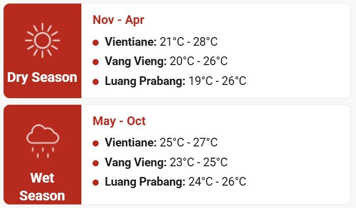 Laos weather