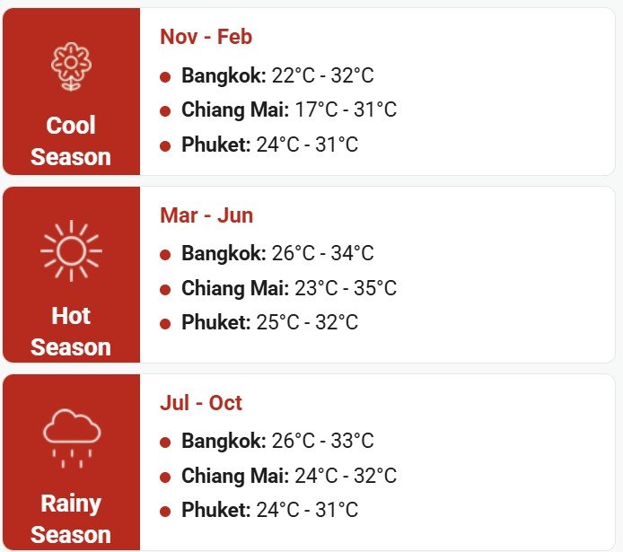 Thailand weather
